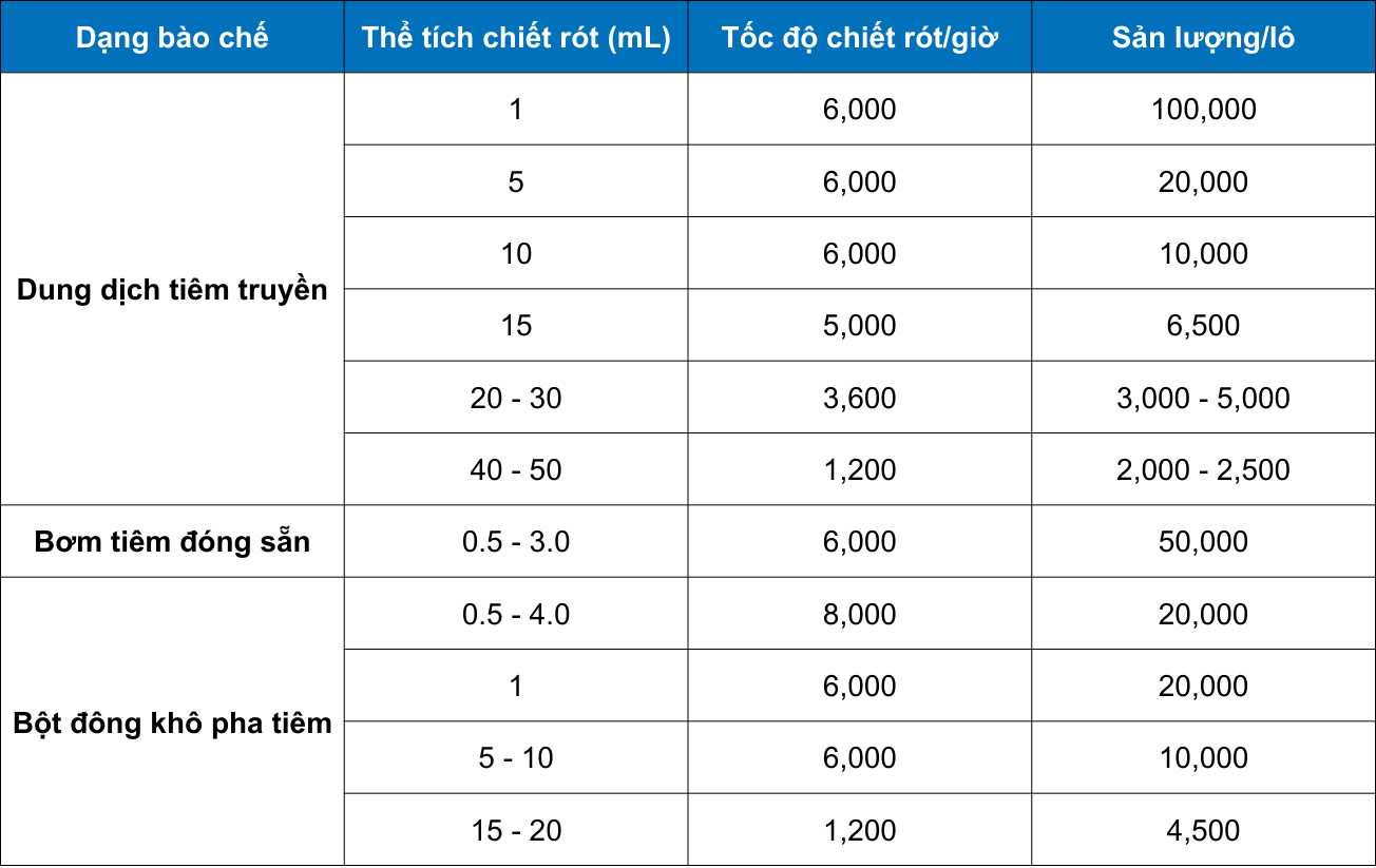 Nhà máy sản xuất thuốc của Nanogen được trang bị đầy đủ các dây chuyền chiết rót tự động và đa dạng.